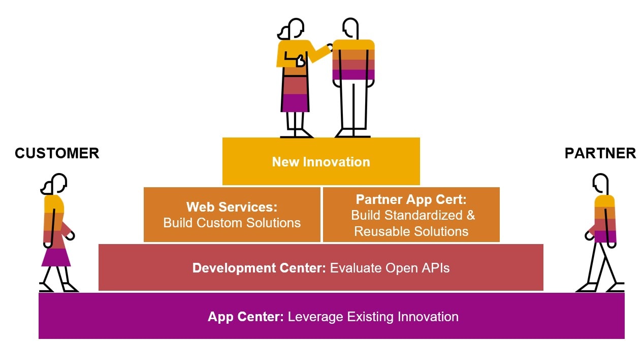 SAP Concur Solutions: Celebrating 10 Years as an Open Platform