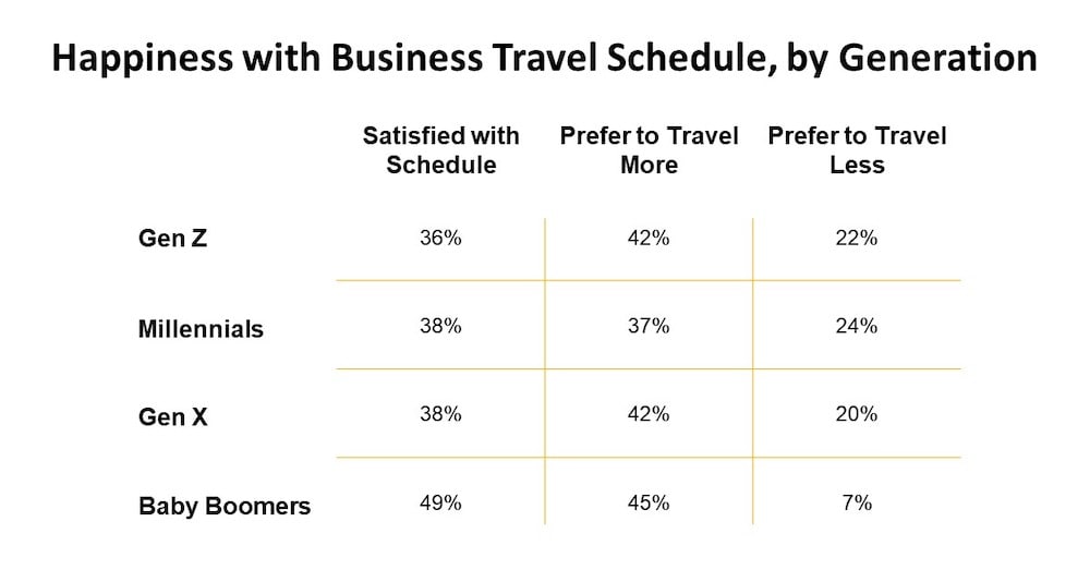 Chart showing how much each generation prefers to travel