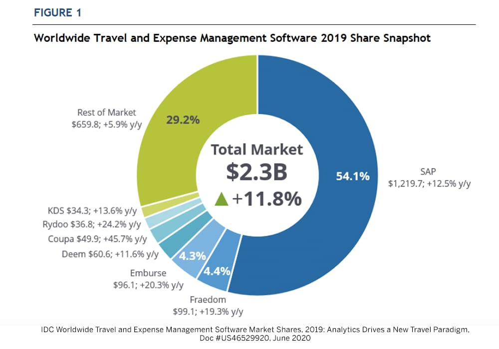 travel and expense management software market