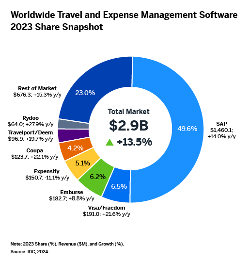 IDC 2023 WW T&E Market Shares 